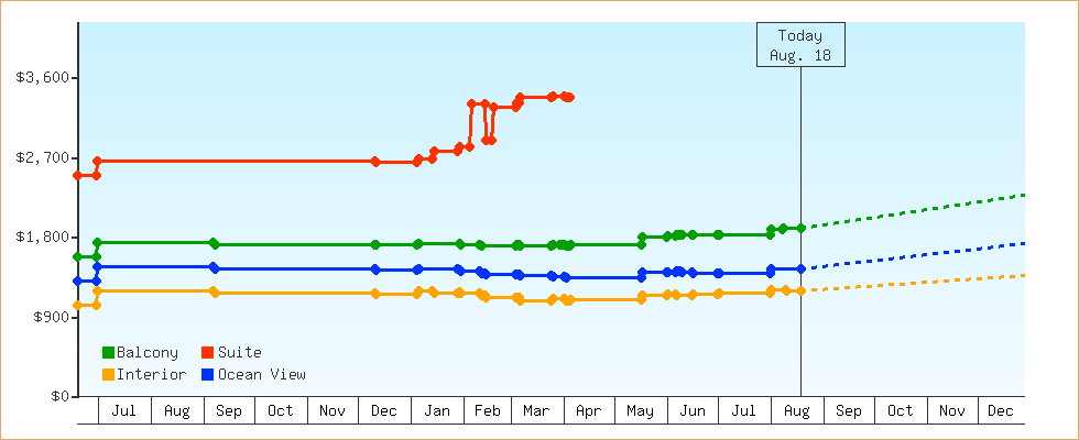 Price Graphs