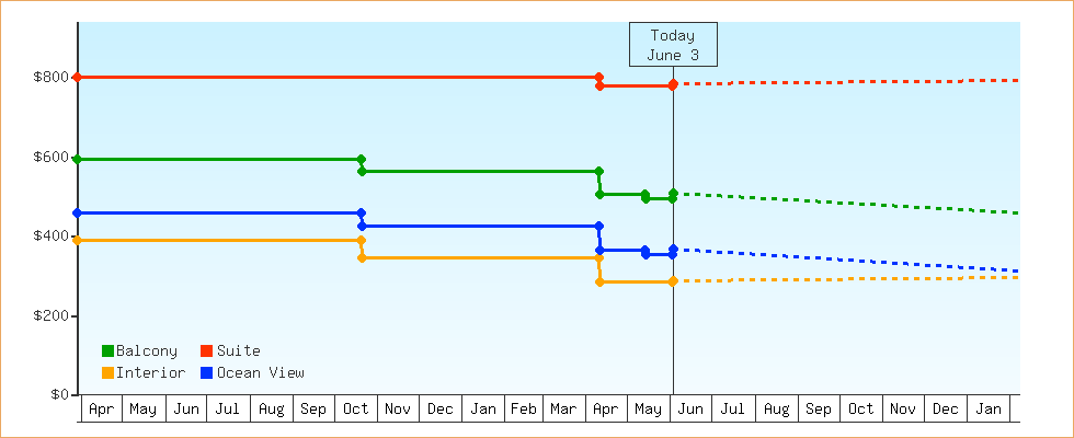 Price Graphs