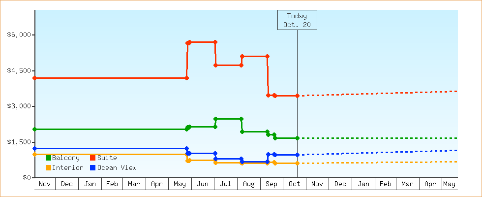 Price Graphs