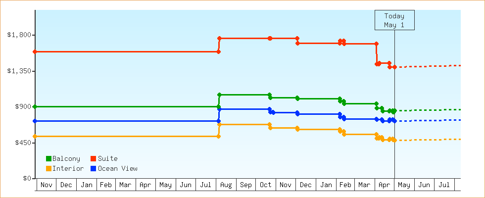 Price Graphs