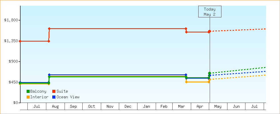 Price Graphs