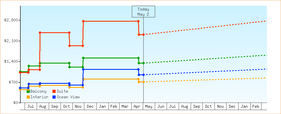 Price Graphs