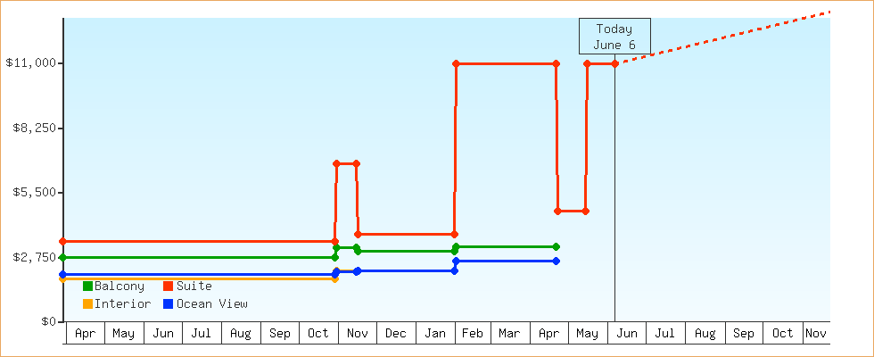 Price Graphs