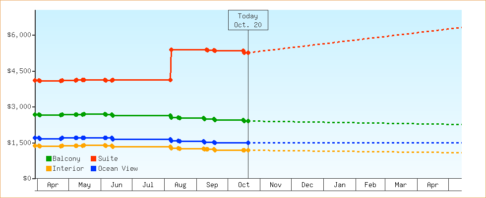 Price Graphs