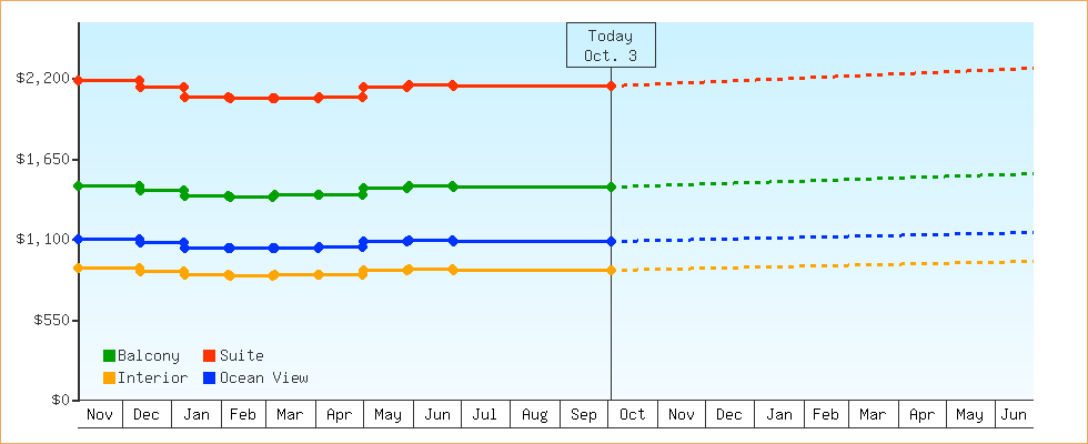 Price Graphs