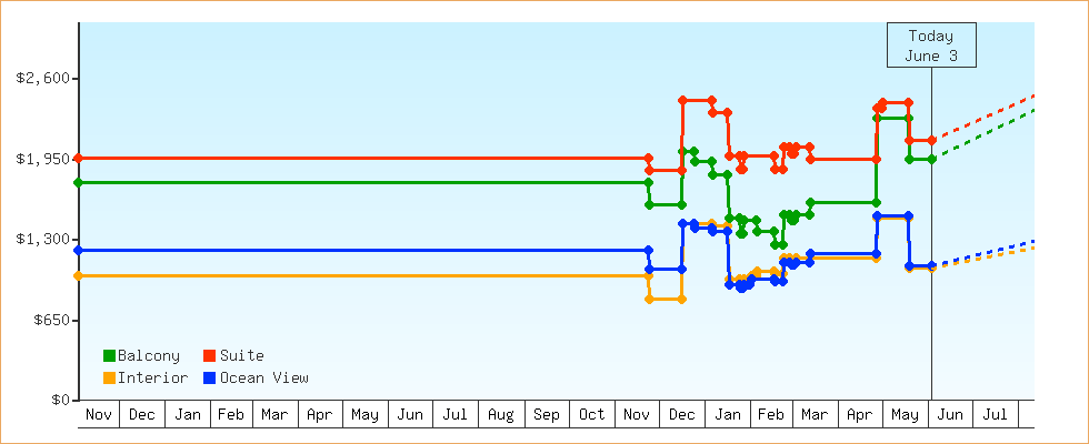 Price Graphs