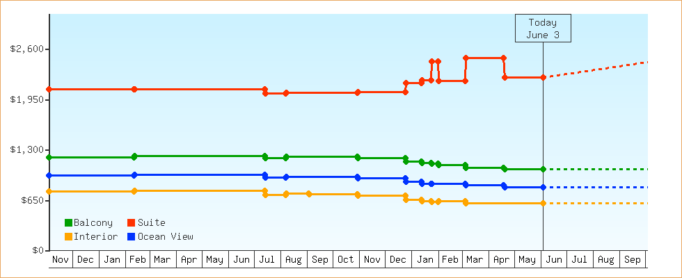 Price Graphs