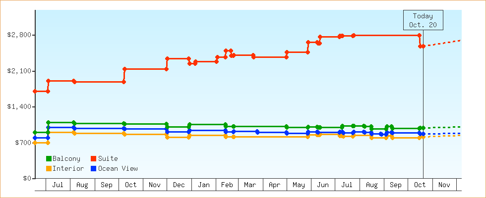 Price Graphs