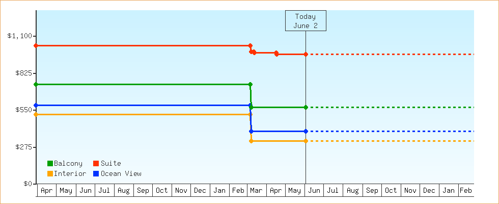 Price Graphs