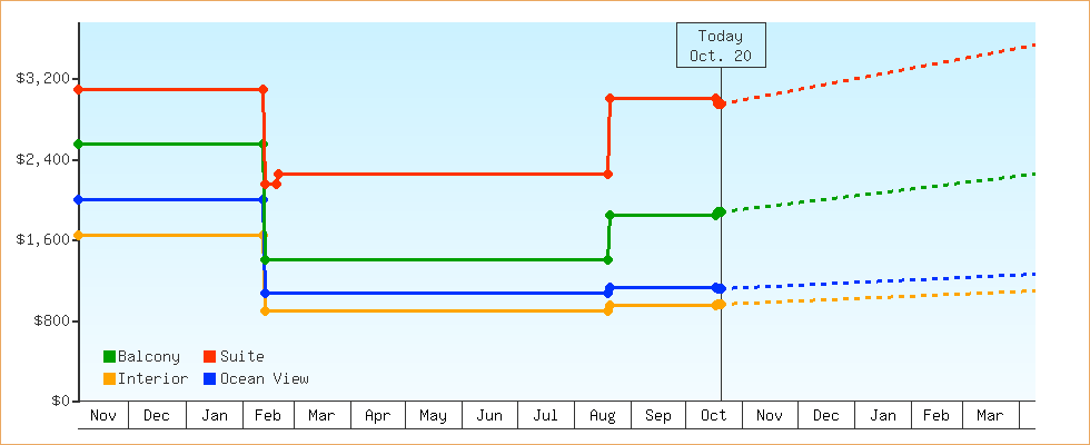 Price Graphs