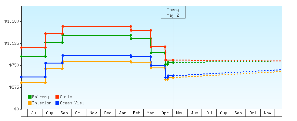 Price Graphs