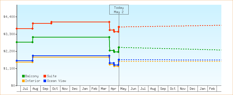 Price Graphs