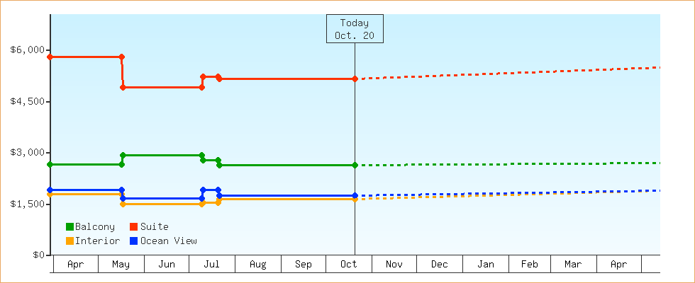 Price Graphs