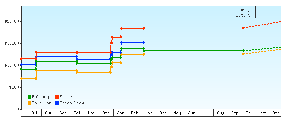 Price Graphs