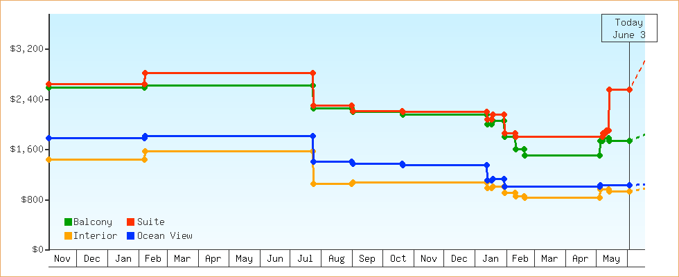 Price Graphs