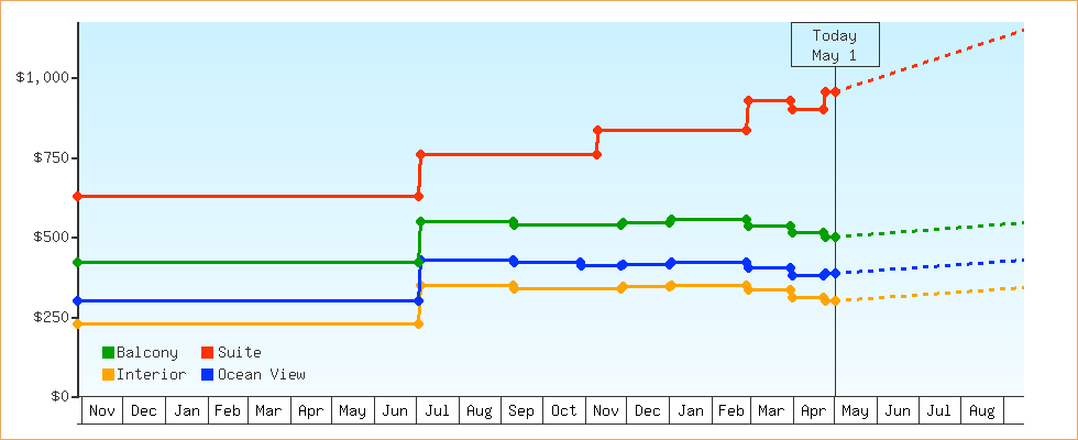 Price Graphs