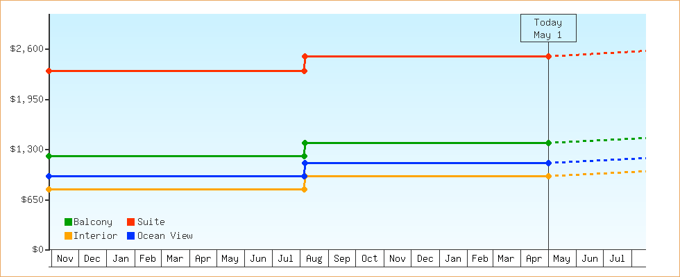 Price Graphs