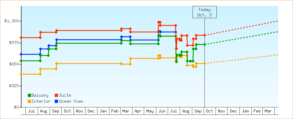 Price Graphs