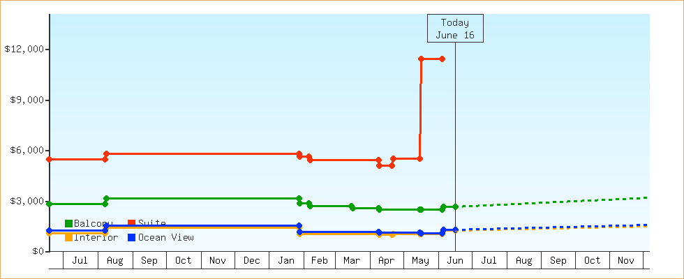 Price Graphs