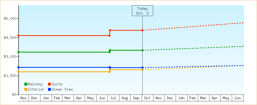 Price Graphs