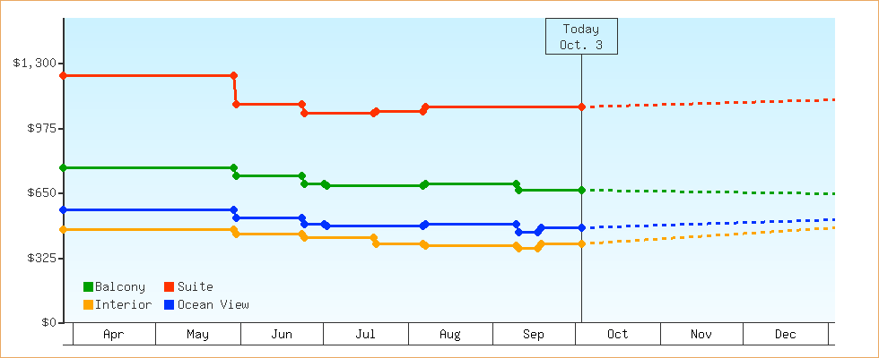 Price Graphs