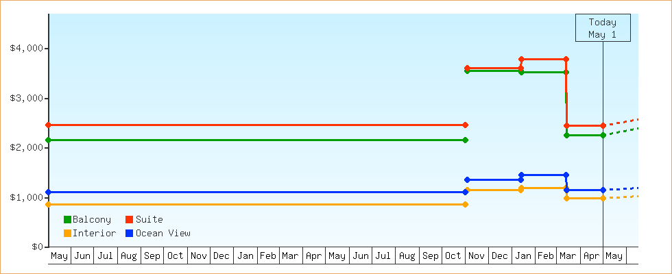 Price Graphs