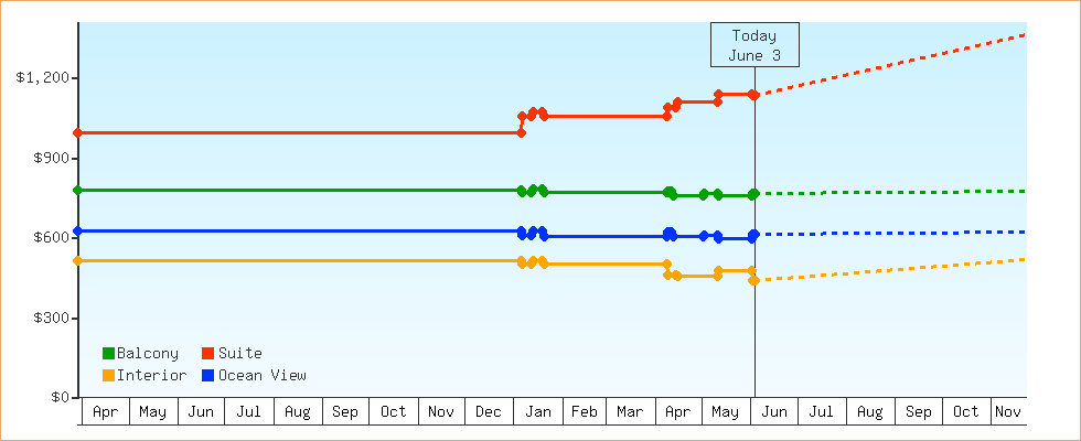 Price Graphs