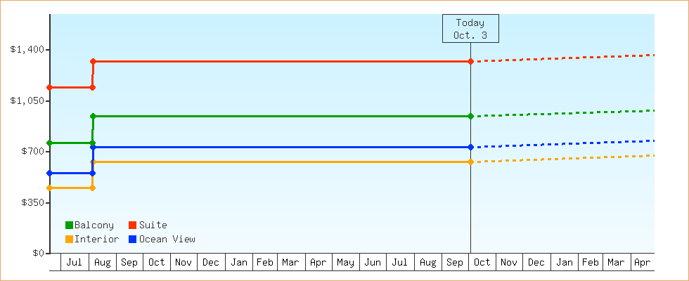 Price Graphs