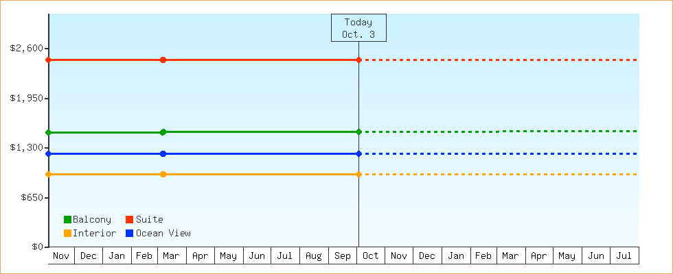 Price Graphs