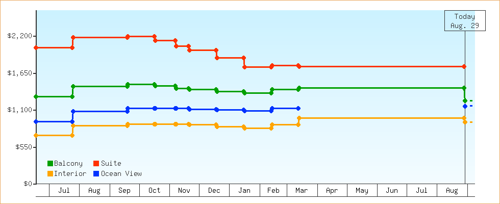 Price Graphs