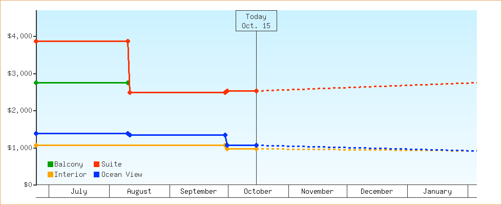 Price Graphs