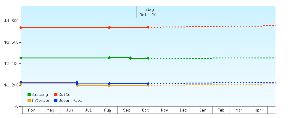 Price Graphs