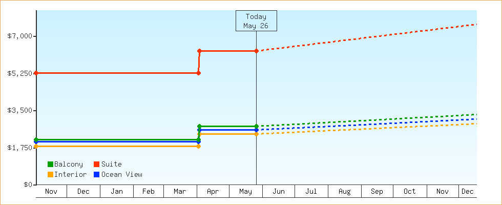 Price Graphs