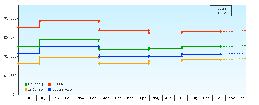 Price Graphs