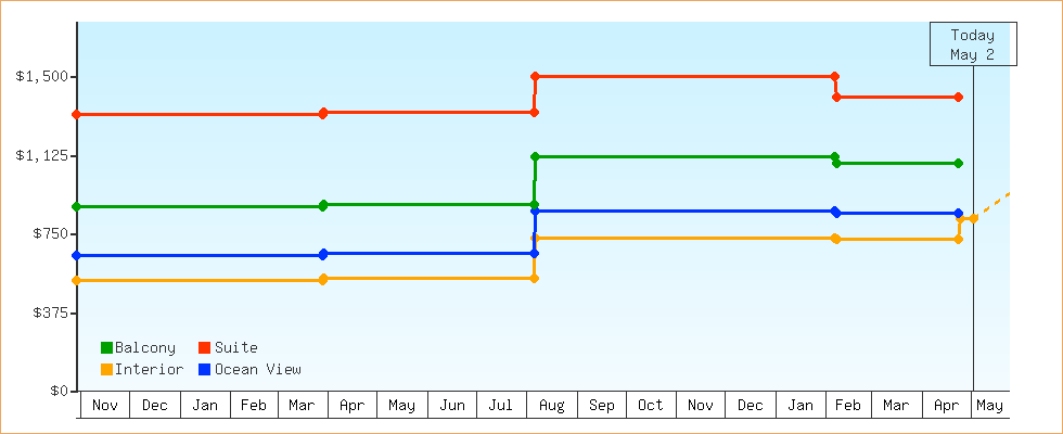 Price Graphs