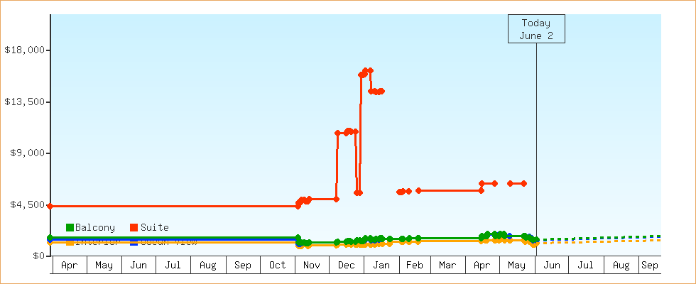 Price Graphs