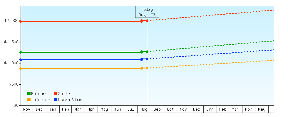 Price Graphs