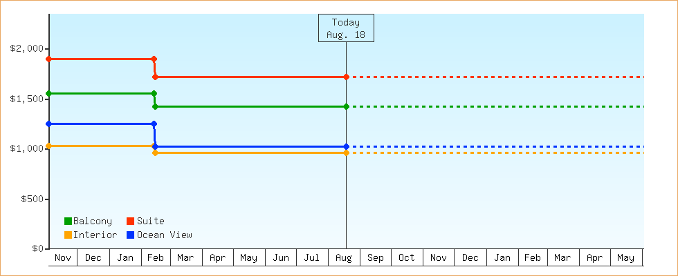 Price Graphs
