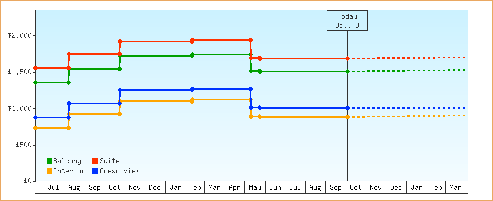 Price Graphs