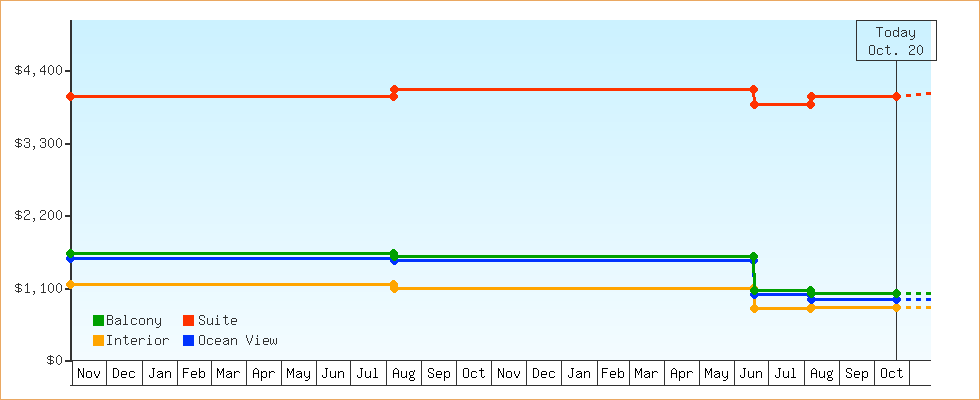 Price Graphs