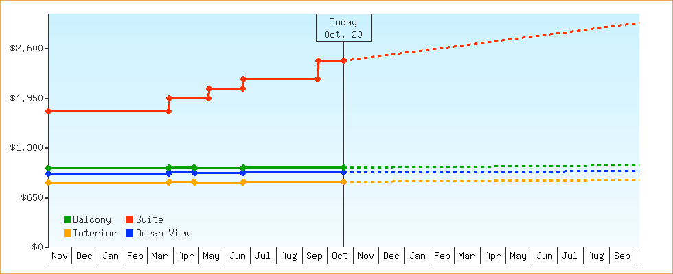 Price Graphs