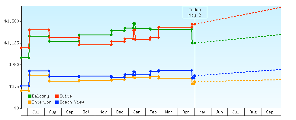 Price Graphs
