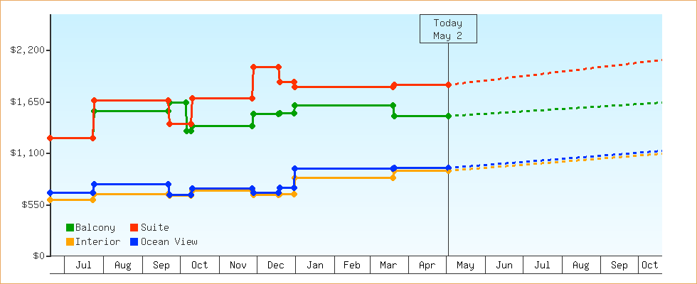 Price Graphs