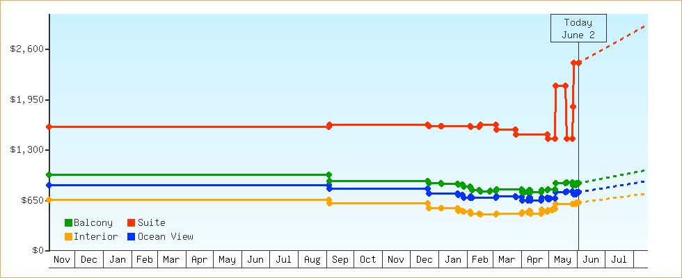 Price Graphs