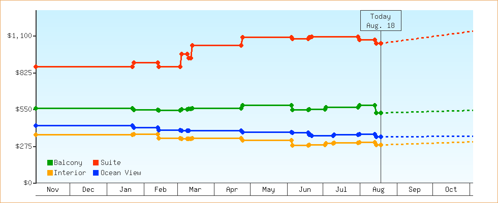 Price Graphs