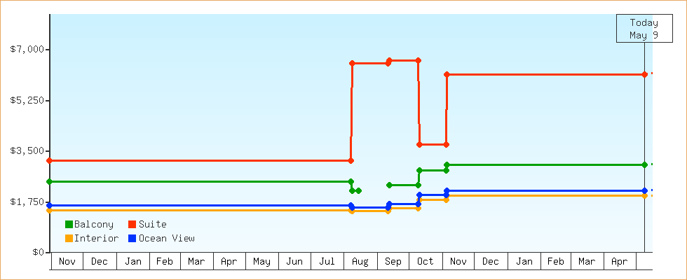 Price Graphs