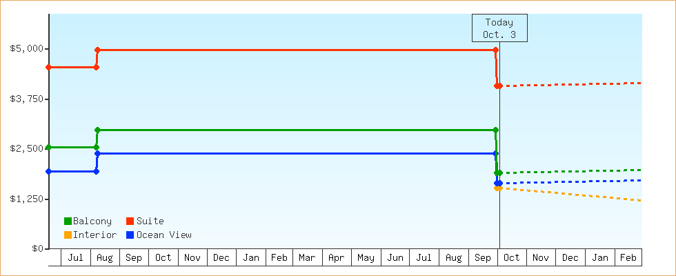 Price Graphs
