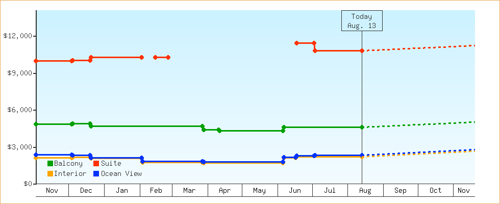 Price Graphs