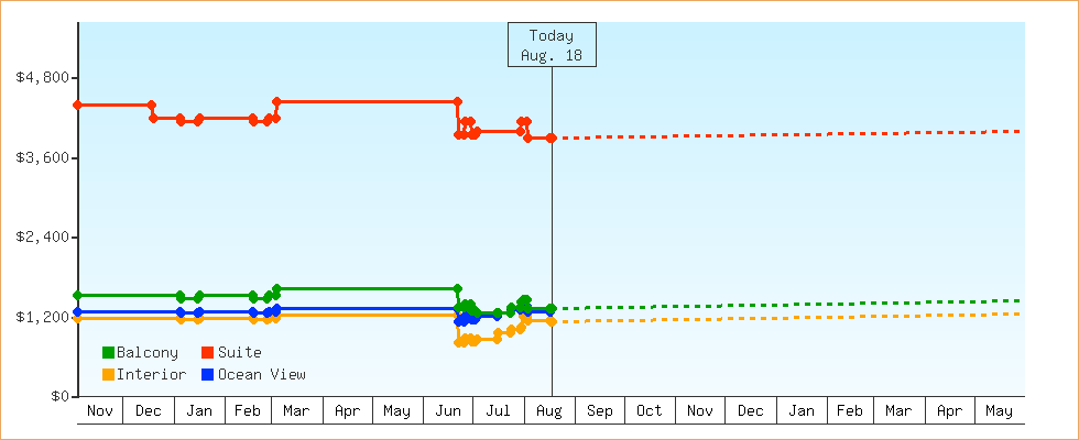 Price Graphs