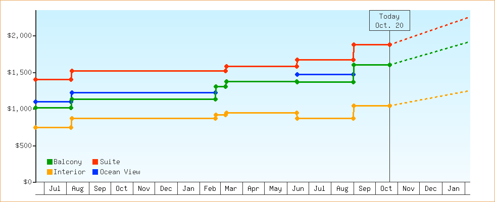Price Graphs